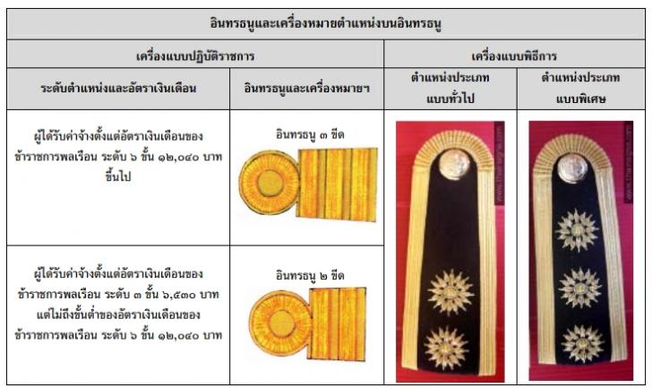 อินทรธนูแลเครื่องหมายตำแหน่งบนอินทรธนูของพนักงานราชการ