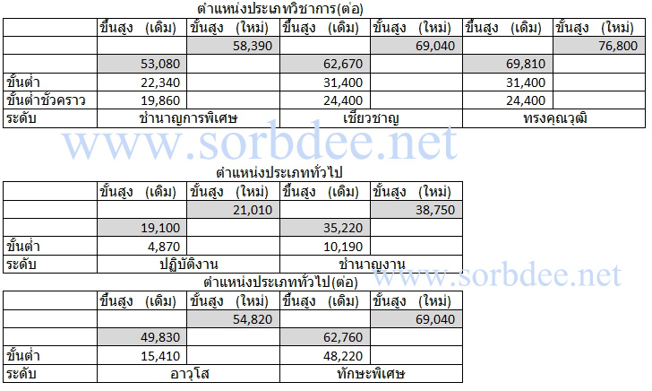 บัญชีเงินเดือนข้าราชการใหม่ ปี 2558