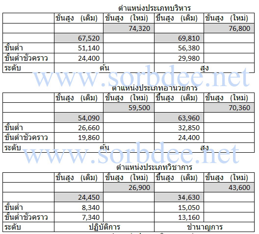 บัญชีเงินเดือนข้าราชการใหม่ ปี 2558