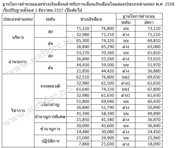 ฐานในการคำนวณและช่วงเงินเดือนข้าราชการพลเรือนสามัญ ปี 2558