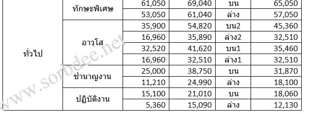 ฐานในการคำนวณและช่วงเงินเดือนข้าราชการพลเรือนสามัญ ปี 2558