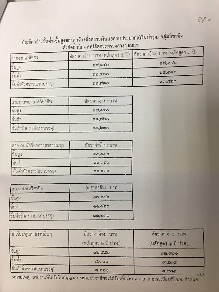 บัญชีค่าจ้างแรกเข้า ขั้นต่ำ-ขั้นสูง ของลูกจ้างชั่วคราวกระทรวงสาธารณสุข