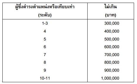 บัญชีวงเงินกู้ธนาคารอาคารสงเคราะห์ข้าราชการ