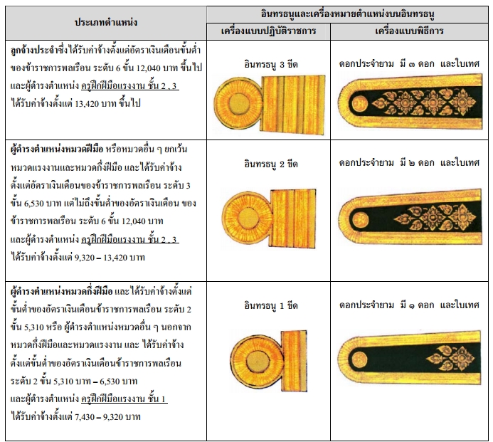 อินทรธนูและเครื่องหมายตำแหน่งบนอินทรธนูของลูกจ้างประจำ