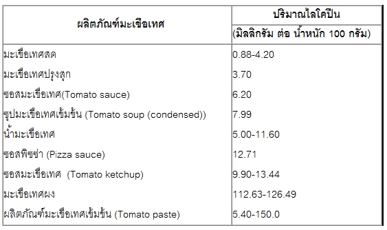 ปริมาณไลโคปินในผลไม้