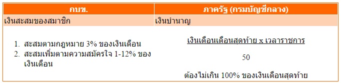 เงินส่วนที่สมาชิกจะได้รับเมื่อเลือก Undo