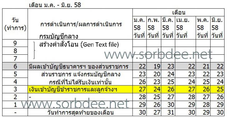 กำหนดวันจ่ายเงินเดือนข้าราชการและลูกจ้าง 2558