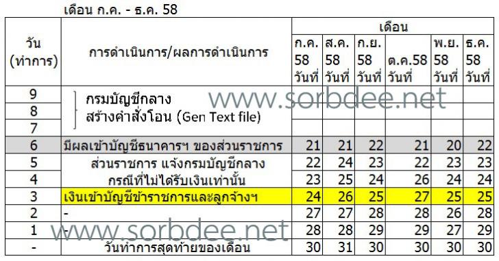 กำหนดวันจ่ายเงินเดือนข้าราชการและลูกจ้าง 2558