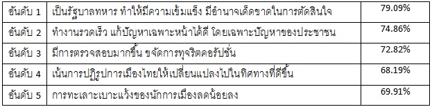 ดุสิตโพลการเมืองไทย หลังรัฐประหาร