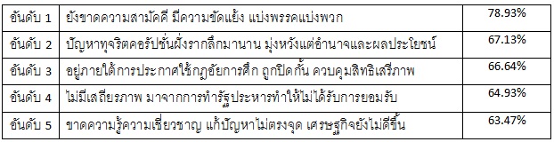 ดุสิตโพลการเมืองไทย หลังรัฐประหาร