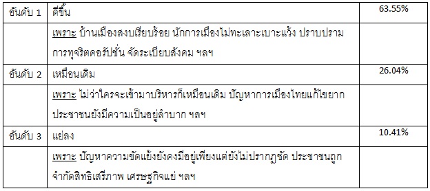 ดุสิตโพลการเมืองไทย หลังรัฐประหาร