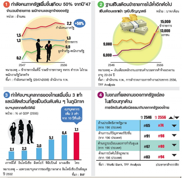 ฐานเงินเดือนข้าราชการไทย