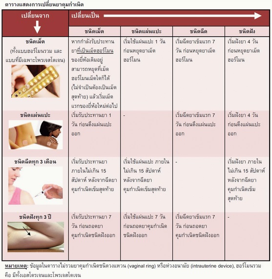 ตารางเปลี่ยนยาคุม