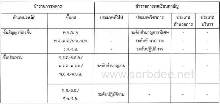 การเทียบเท่าตำแหน่งข้าราชการพลเรือนสามัญ กับข้าราชการทหาร ตำรวจ