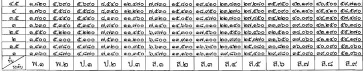เงินเดือนข้าราชการตำรวจใหม่ 2558