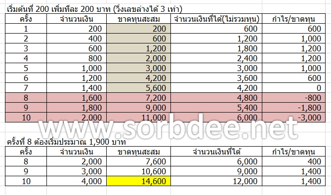 สูตรคำนวณวิ่งหวยเลขท้าย 2 ตัวล่าง