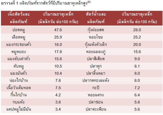 อาหารที่มีปริมาตรเนื้อสัตว์สูง