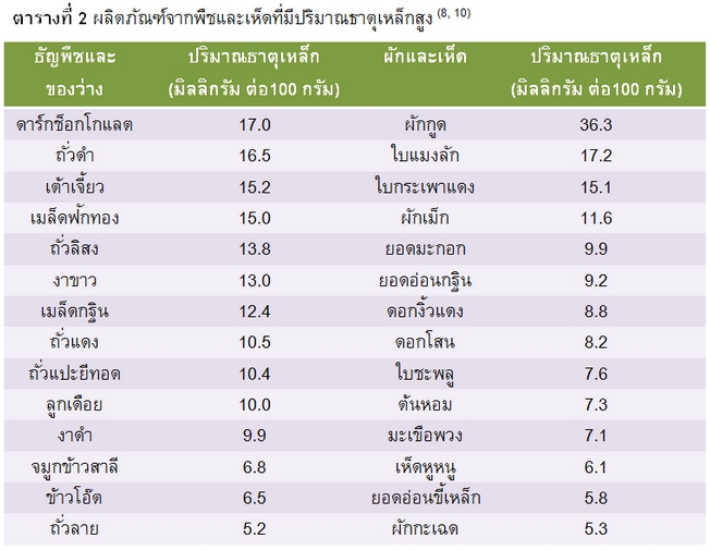 ผลิตภัณฑ์จากพืชและเห็ดที่มีปริมาตรธาตุเหล็กสูง
