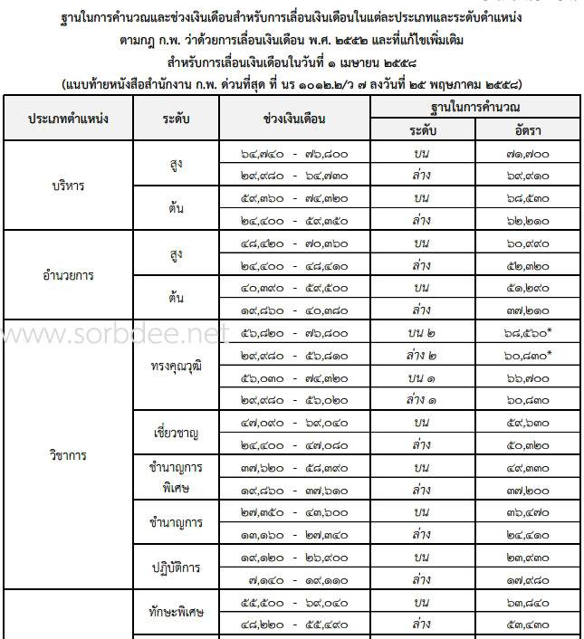 ฐานคำนวณเงินเดือนข้าราชการพลเรือน 2558