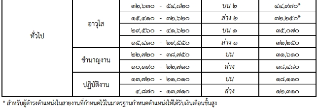 ฐานคำนวณเงินเดือนข้าราชการพลเรือน 2558