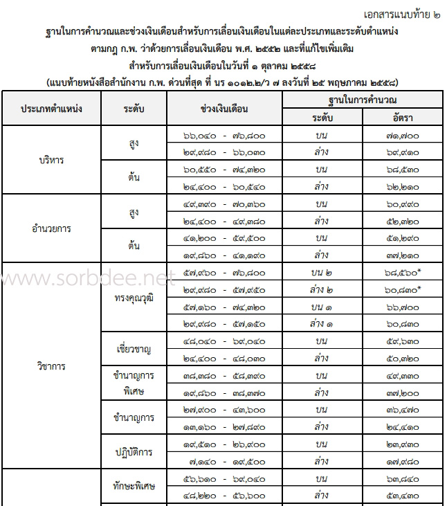 ฐานคำนวณเงินเดือนข้าราชการพลเรือน 2558