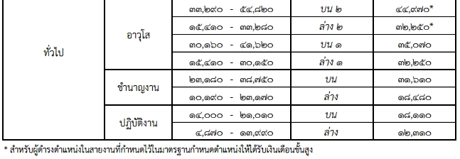 ฐานคำนวณเงินเดือนข้าราชการพลเรือน 2558