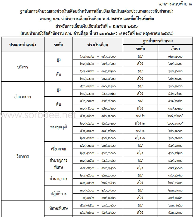 ฐานคำนวณเงินเดือนข้าราชการพลเรือน 2559