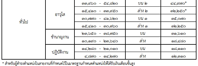 ฐานคำนวณเงินเดือนข้าราชการพลเรือน 2559