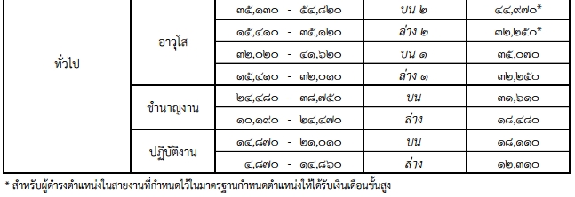 ฐานคำนวณเงินเดือนข้าราชการพลเรือน 2560