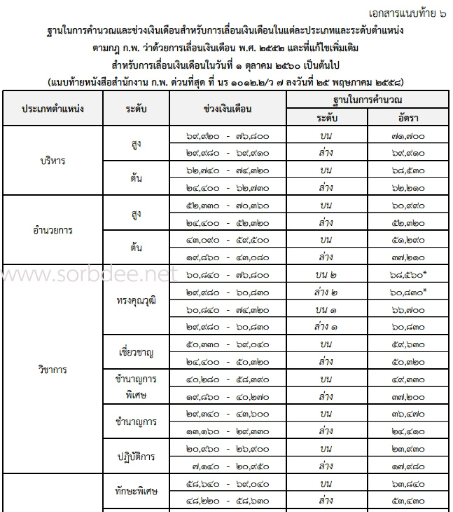 ฐานคำนวณเงินเดือนข้าราชการพลเรือน 2560