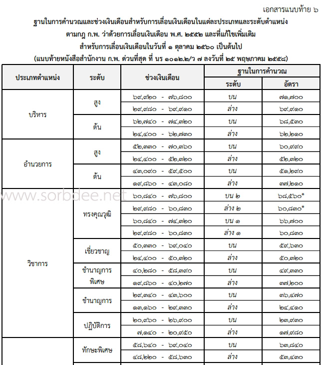 ฐานคำนวณเงินเดือนข้าราชการพลเรือน 2560