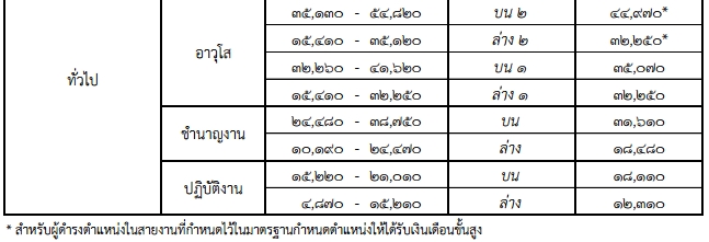 ฐานคำนวณเงินเดือนข้าราชการพลเรือน 2560