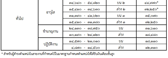 ฐานคำนวณเงินเดือนข้าราชการพลเรือน 2559