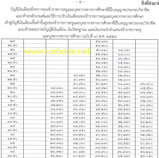 บัญชีเงินเดือนของข้าราชการครู 2558