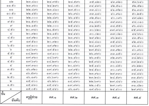 บัญชีเงินเดือนของข้าราชการครู 2558
