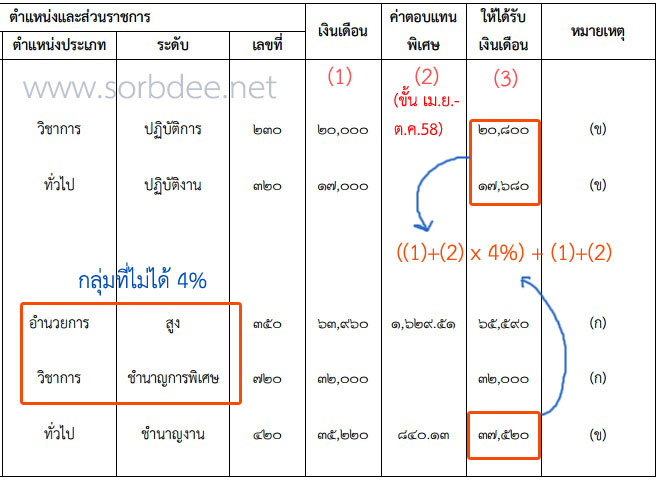 วิธีคำนวณเงินเดือน 4% ข้าราชการ