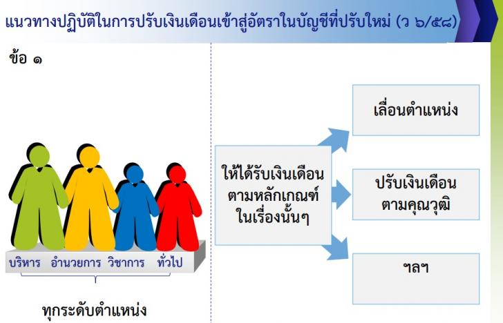 แนวทางการปรับเงินเดือน 2558