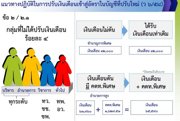 แนวทางการปรับเงินเดือน 2558