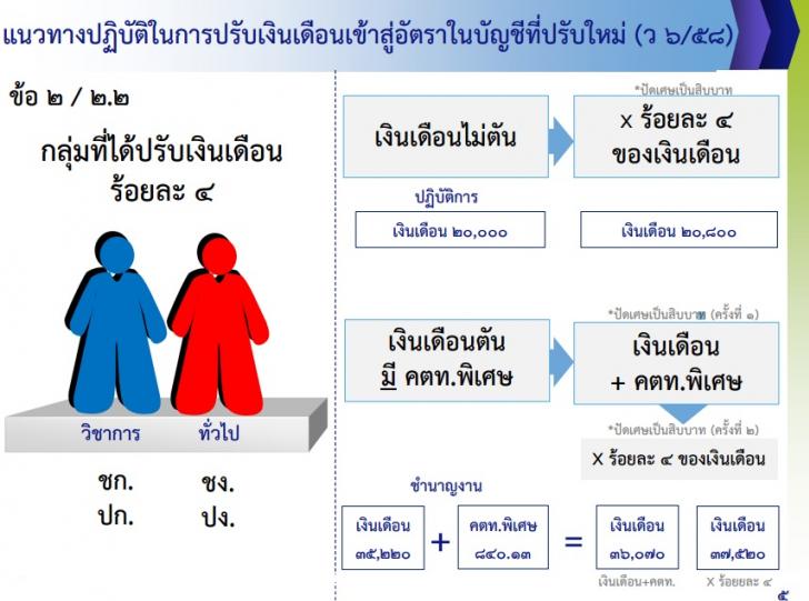 แนวทางการปรับเงินเดือน 2558