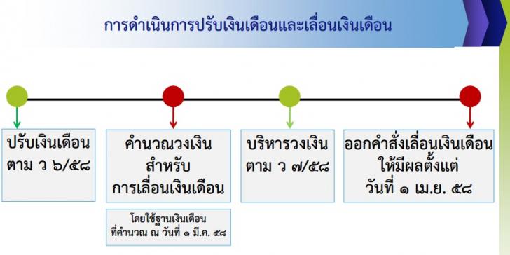 แนวทางการปรับเงินเดือน 2558