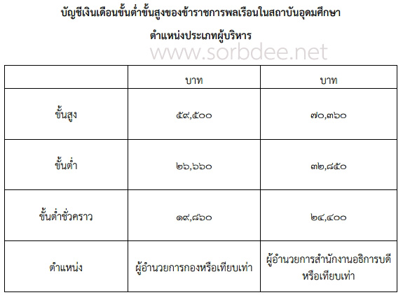 ขั้นต่ำขั้นสูงเงินเดือนข้าราชการพลเรือนในสถาบันอุดมศึกษา 2558