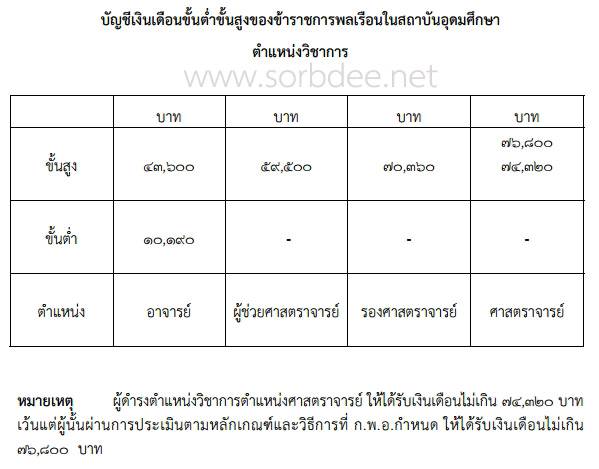 ขั้นต่ำขั้นสูงเงินเดือนข้าราชการพลเรือนในสถาบันอุดมศึกษา 2558