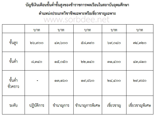 ขั้นต่ำขั้นสูงเงินเดือนข้าราชการพลเรือนในสถาบันอุดมศึกษา 2558