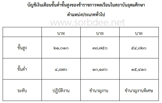 ขั้นต่ำขั้นสูงเงินเดือนข้าราชการพลเรือนในสถาบันอุดมศึกษา 2558