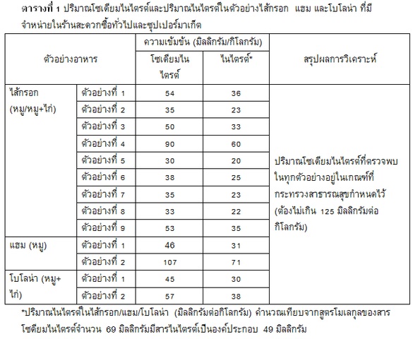 ปริมาณโซเดียมไนไตรต์ในไส้กรอก