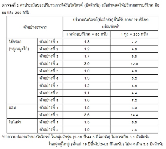 ปริมาณโซเดียมไนไตรต์ในไส้กรอก ตารางที่ 2