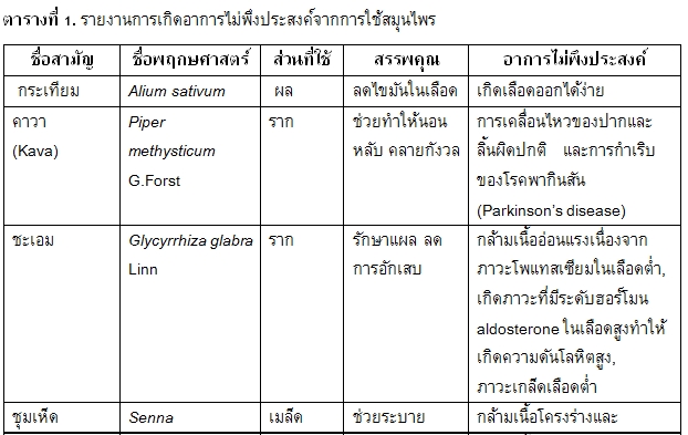 ข้อควรระวังในการใช้ยาสมุนไพร