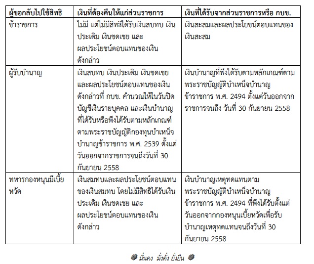  การยกเว้นภาษีเงินได้บุคคลธรรมดาให้แก่ผู้ขอกลับไปใช้สิทธิในบำเหน็จบำนาญข้าราชการ