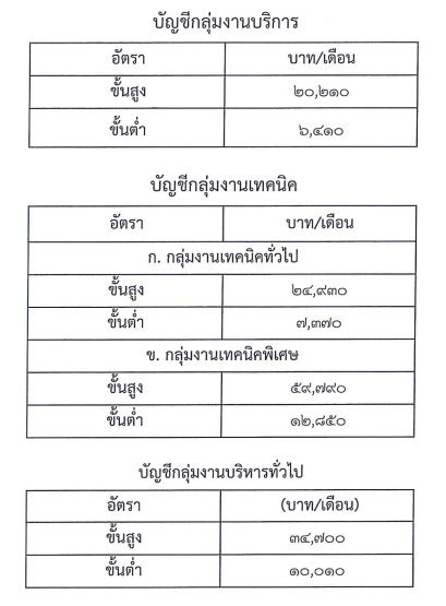 บัญชีเงินเดือนพนักงานราชการ 2558