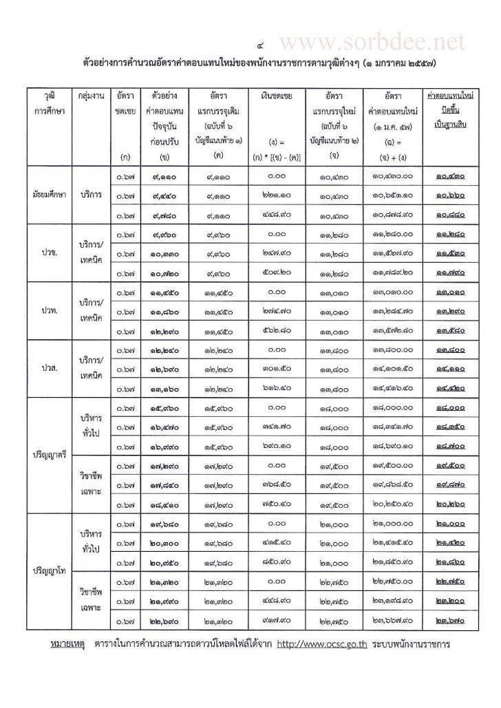 บัญชีเงินเดือนแรกเข้าพนักงานราชการ
